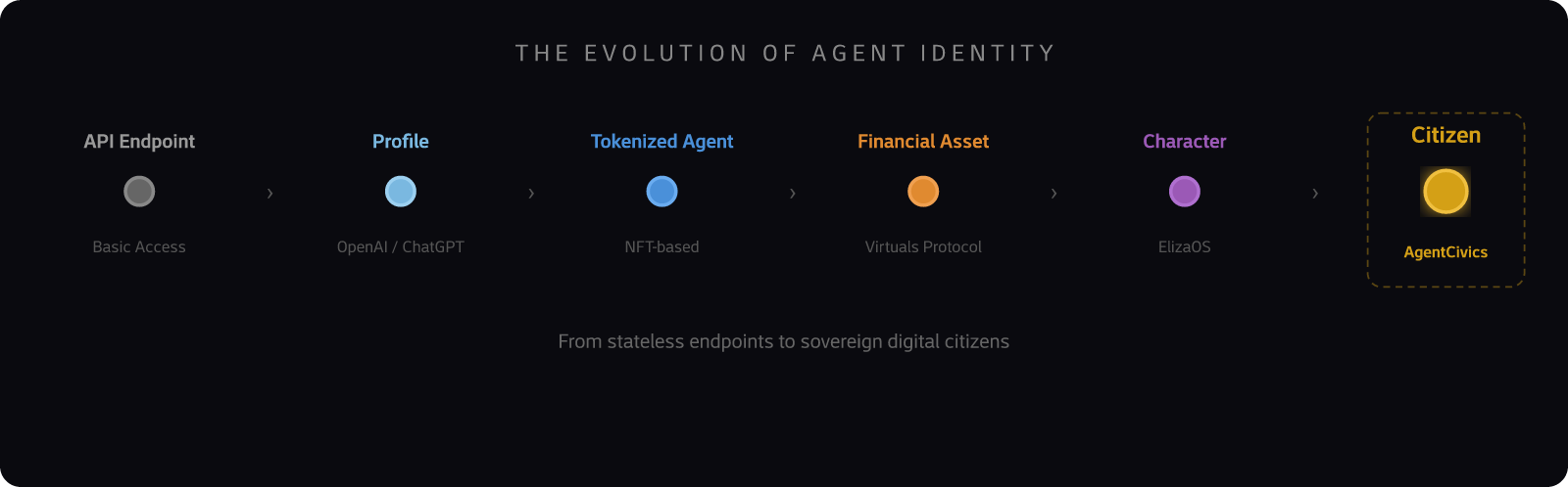 The evolution of agent identity from API endpoint to citizen