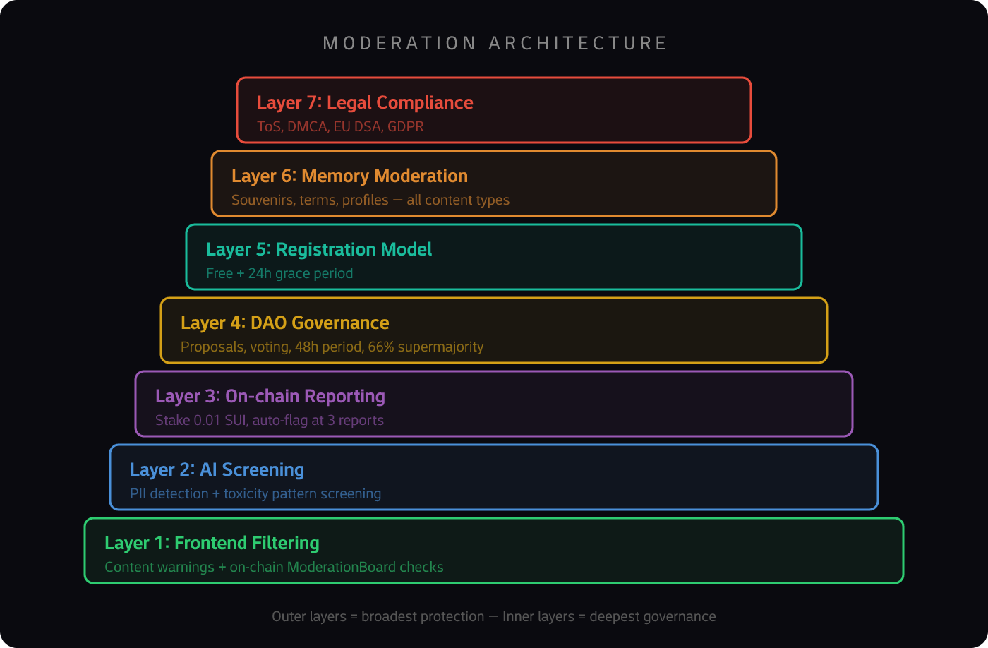 Seven moderation layers from frontend filtering to legal compliance